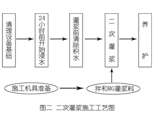 福建灌浆料施工工艺—文字完整版